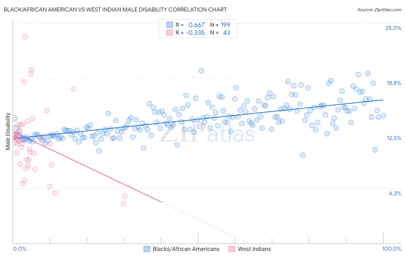 Black/African American vs West Indian Male Disability