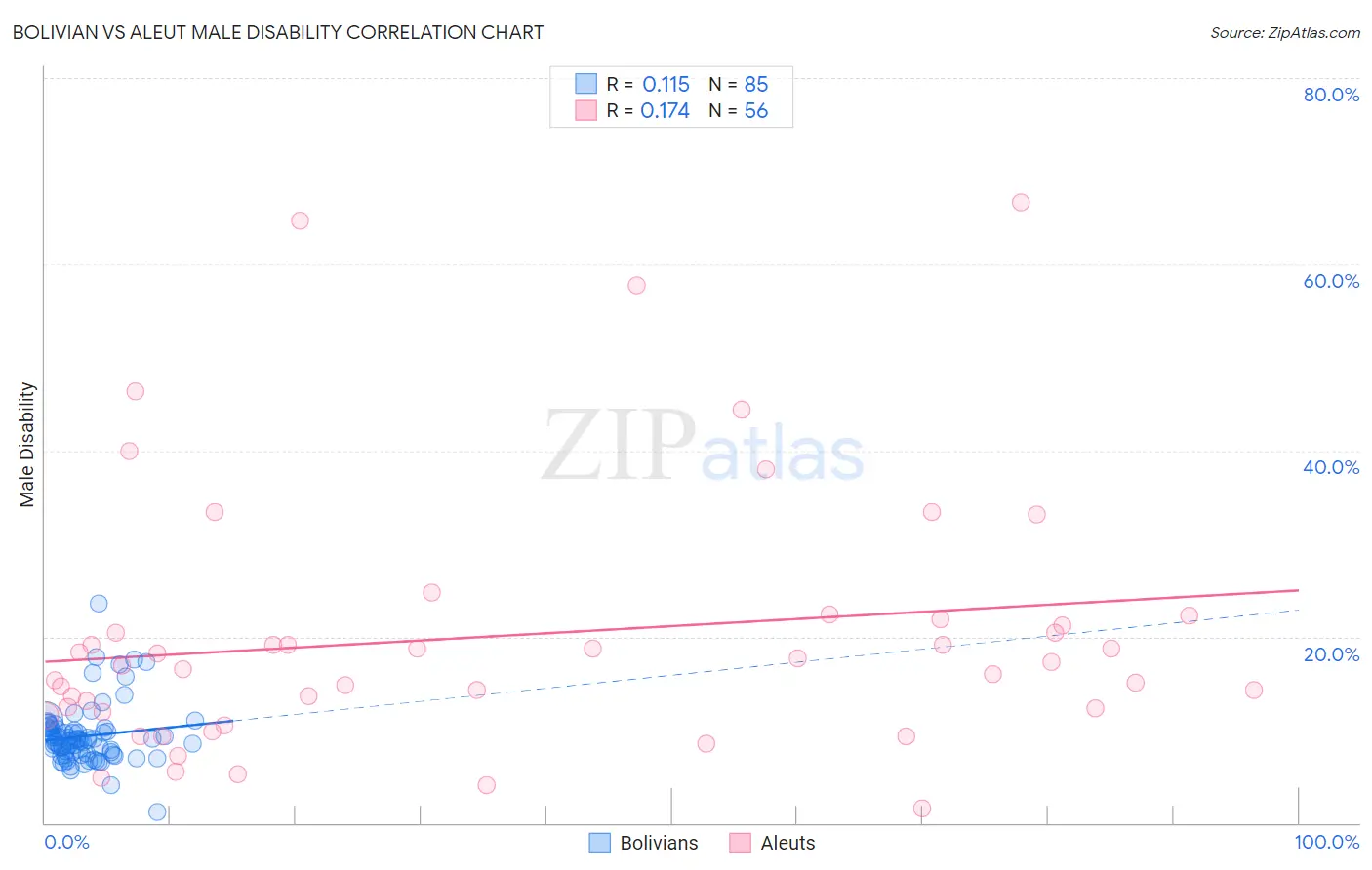 Bolivian vs Aleut Male Disability