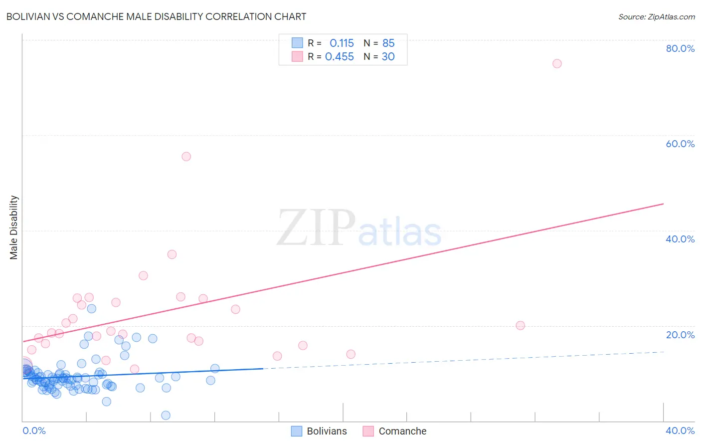 Bolivian vs Comanche Male Disability