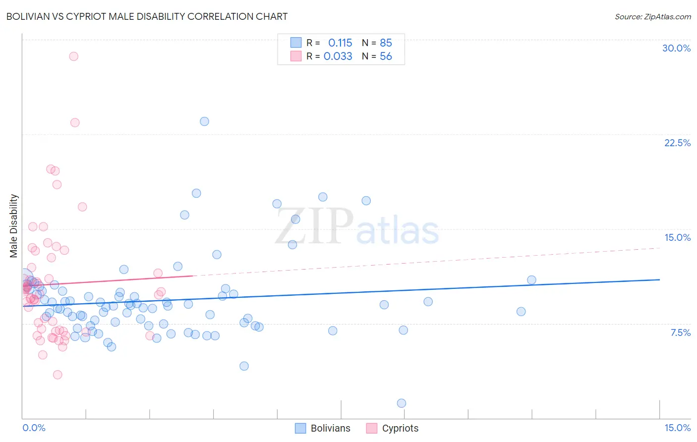 Bolivian vs Cypriot Male Disability