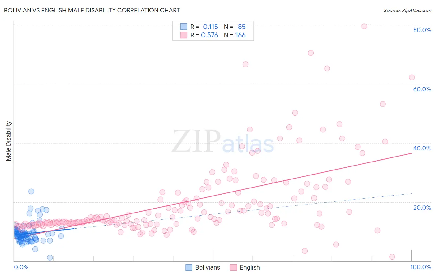 Bolivian vs English Male Disability