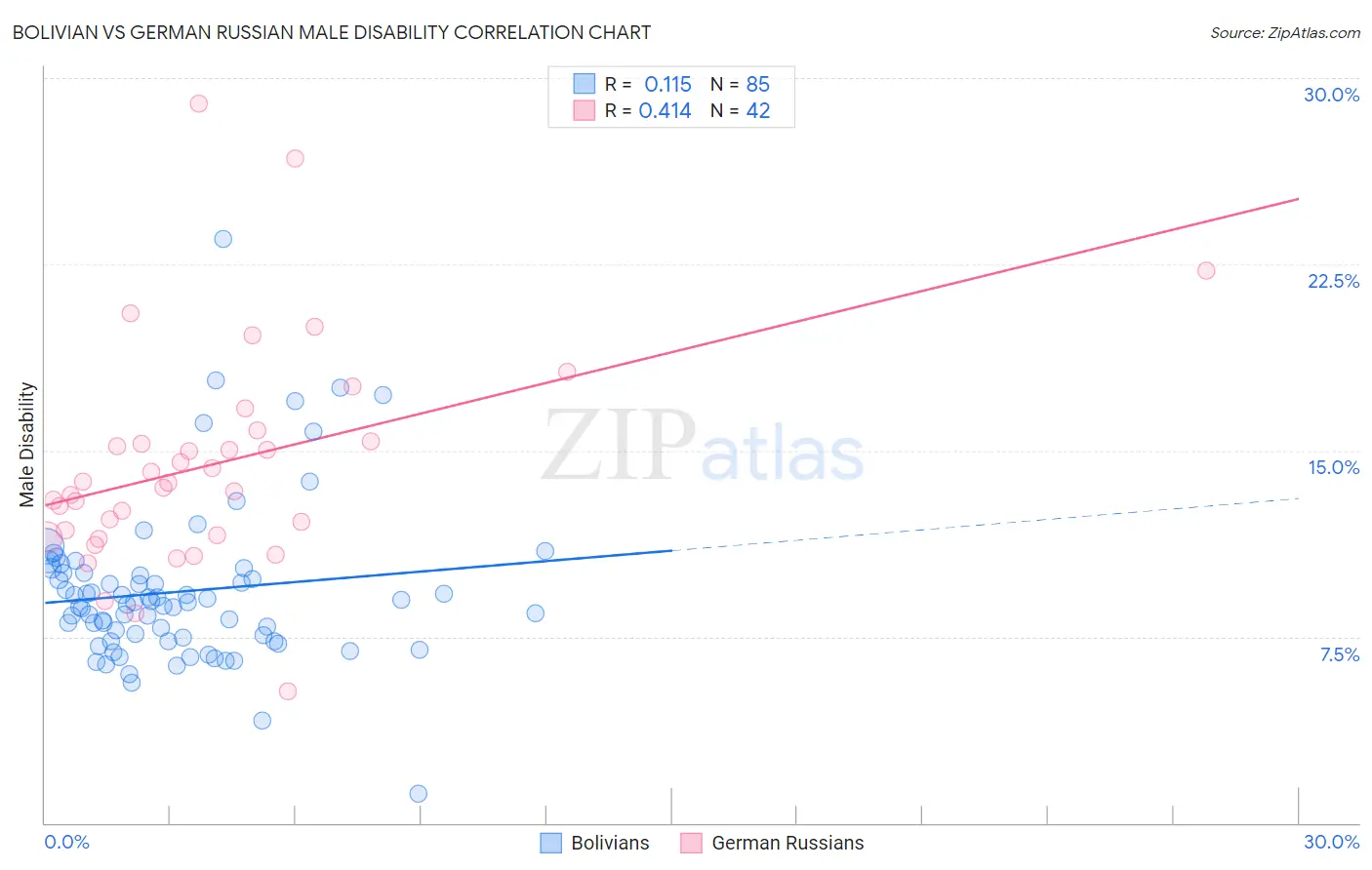 Bolivian vs German Russian Male Disability