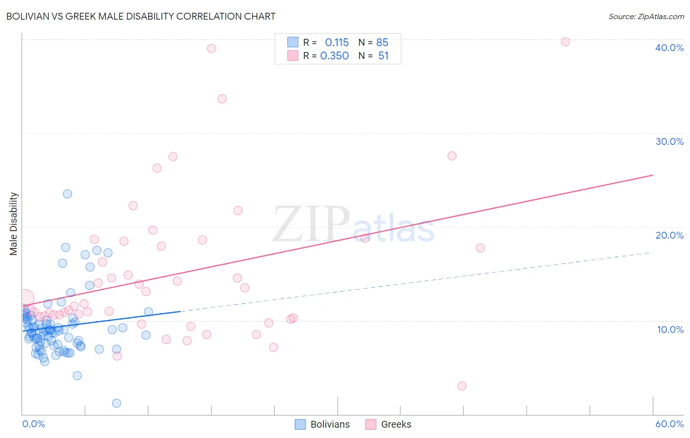 Bolivian vs Greek Male Disability