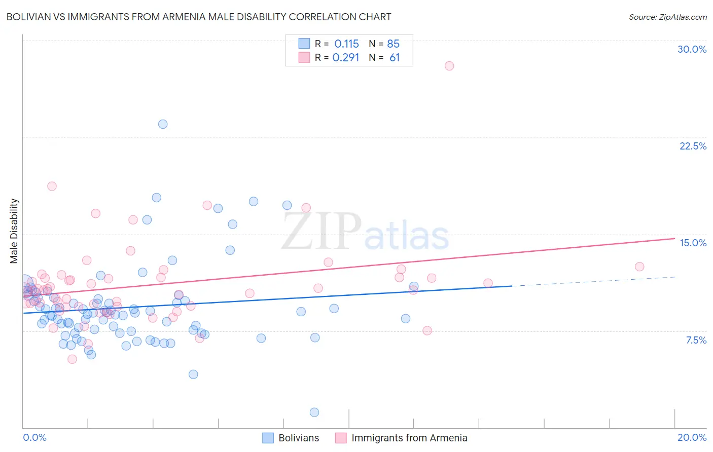 Bolivian vs Immigrants from Armenia Male Disability