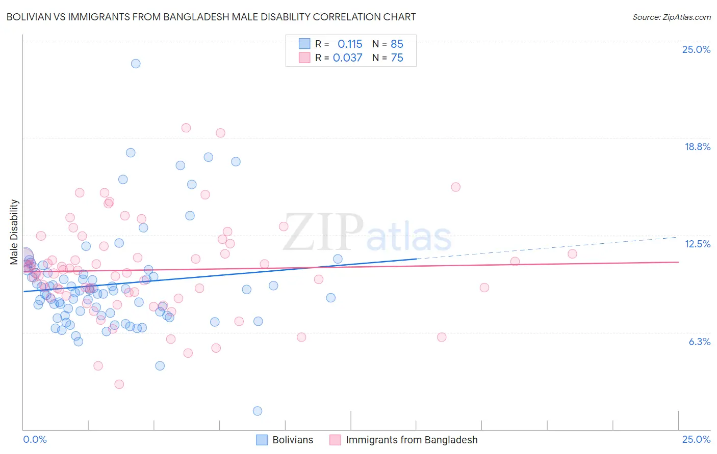 Bolivian vs Immigrants from Bangladesh Male Disability