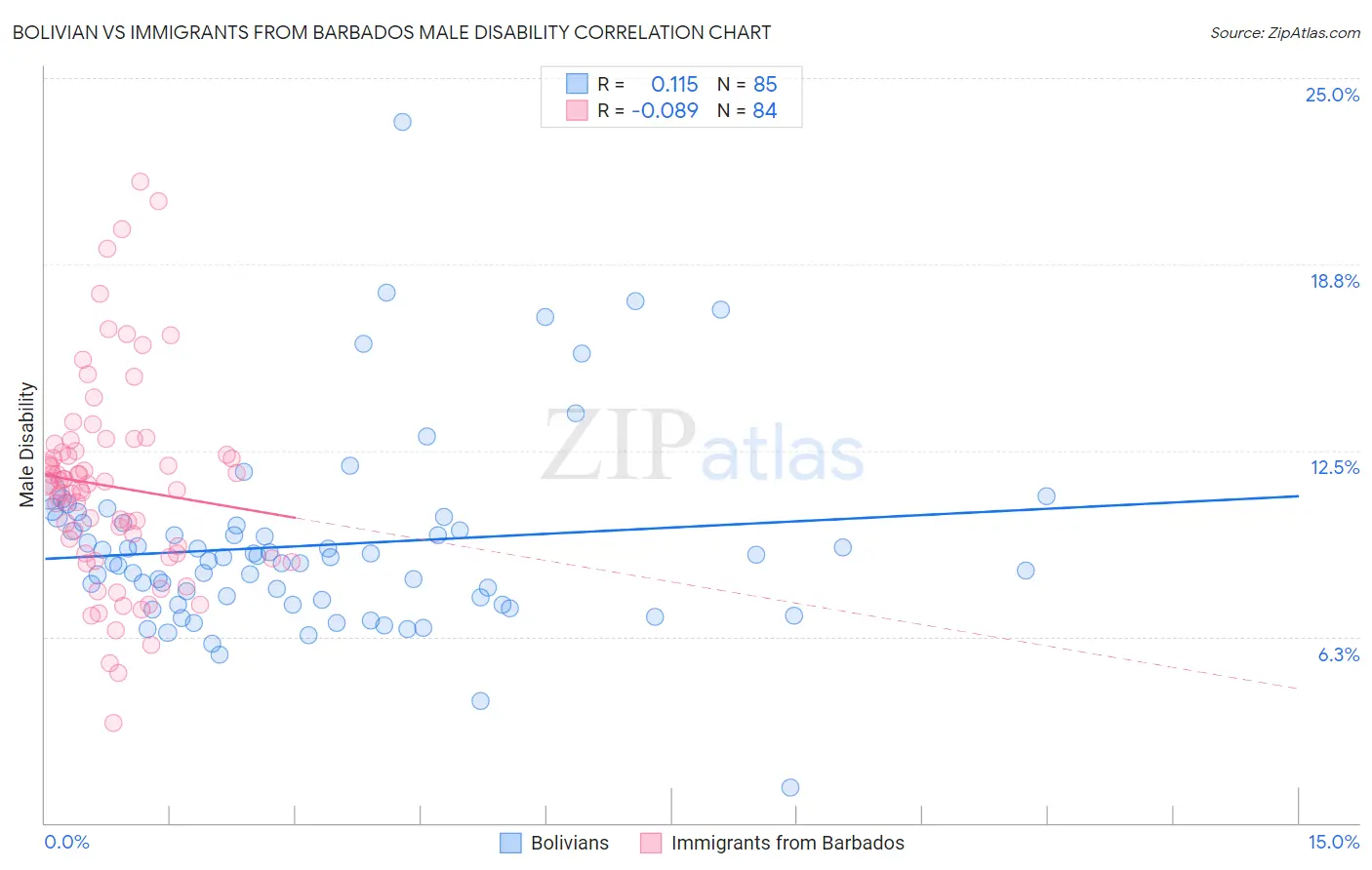 Bolivian vs Immigrants from Barbados Male Disability