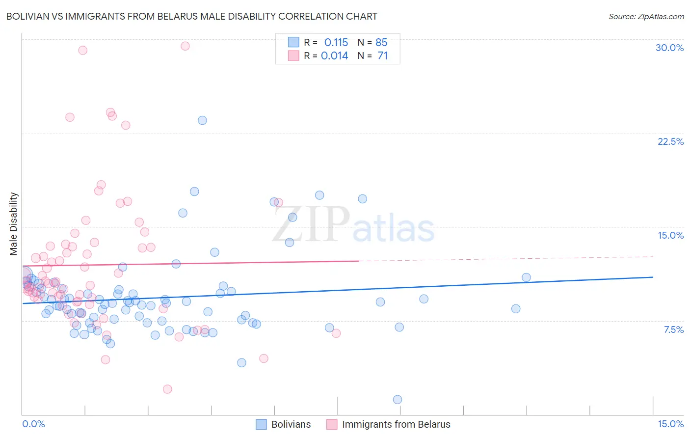 Bolivian vs Immigrants from Belarus Male Disability