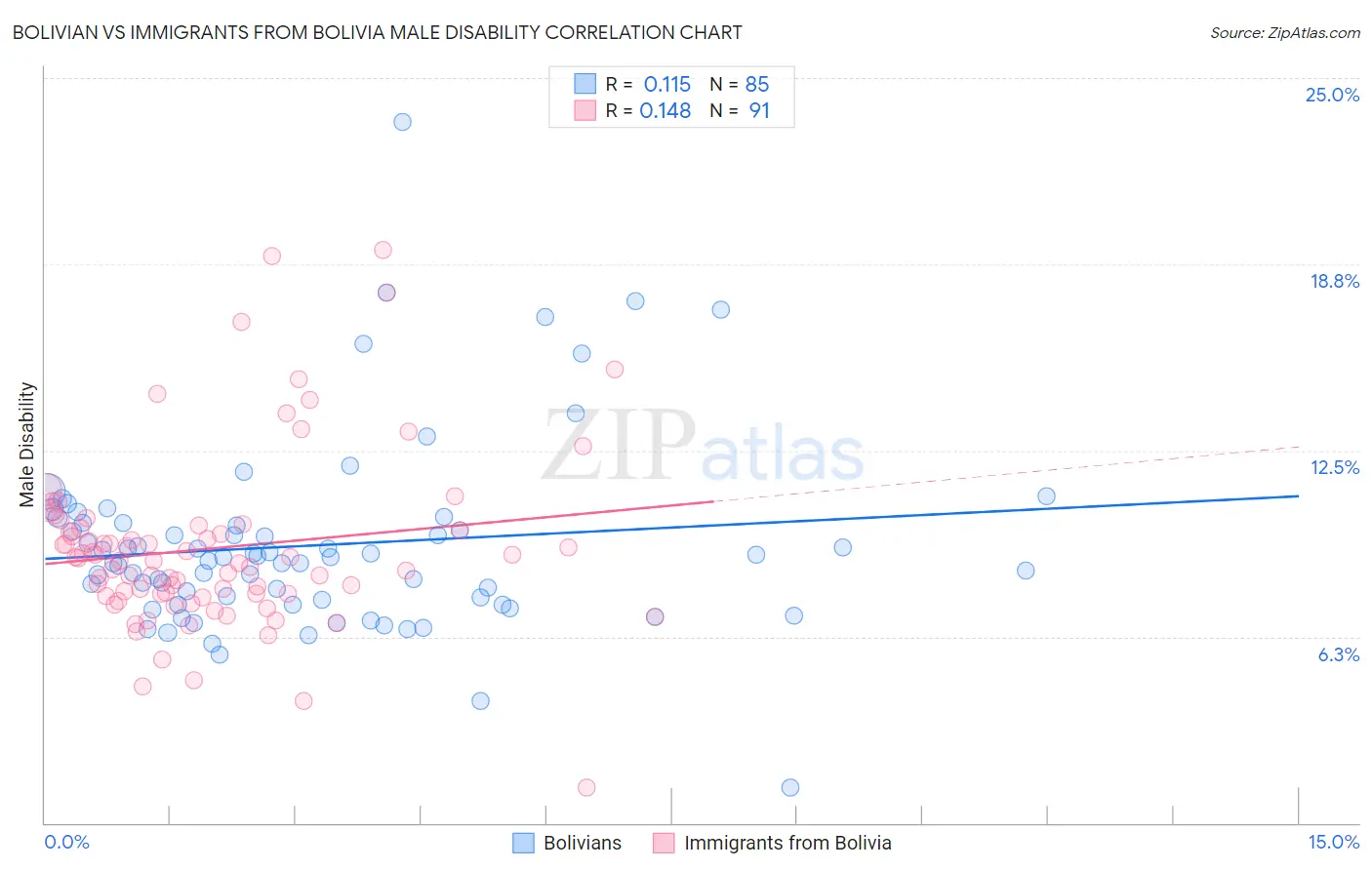 Bolivian vs Immigrants from Bolivia Male Disability