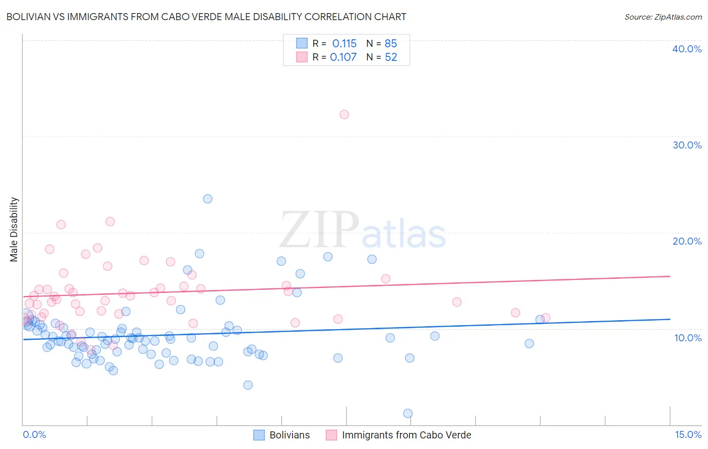 Bolivian vs Immigrants from Cabo Verde Male Disability
