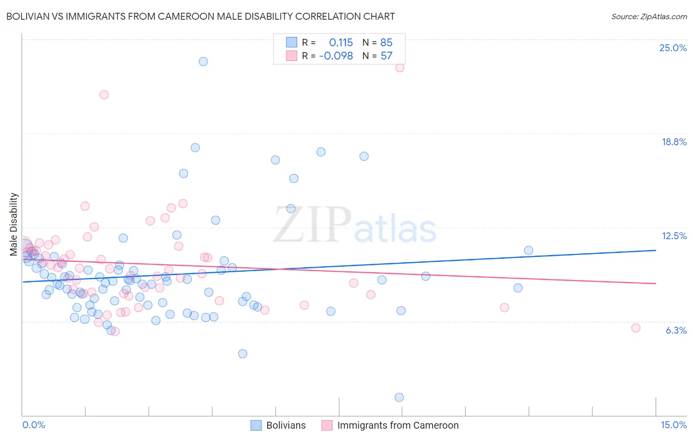 Bolivian vs Immigrants from Cameroon Male Disability