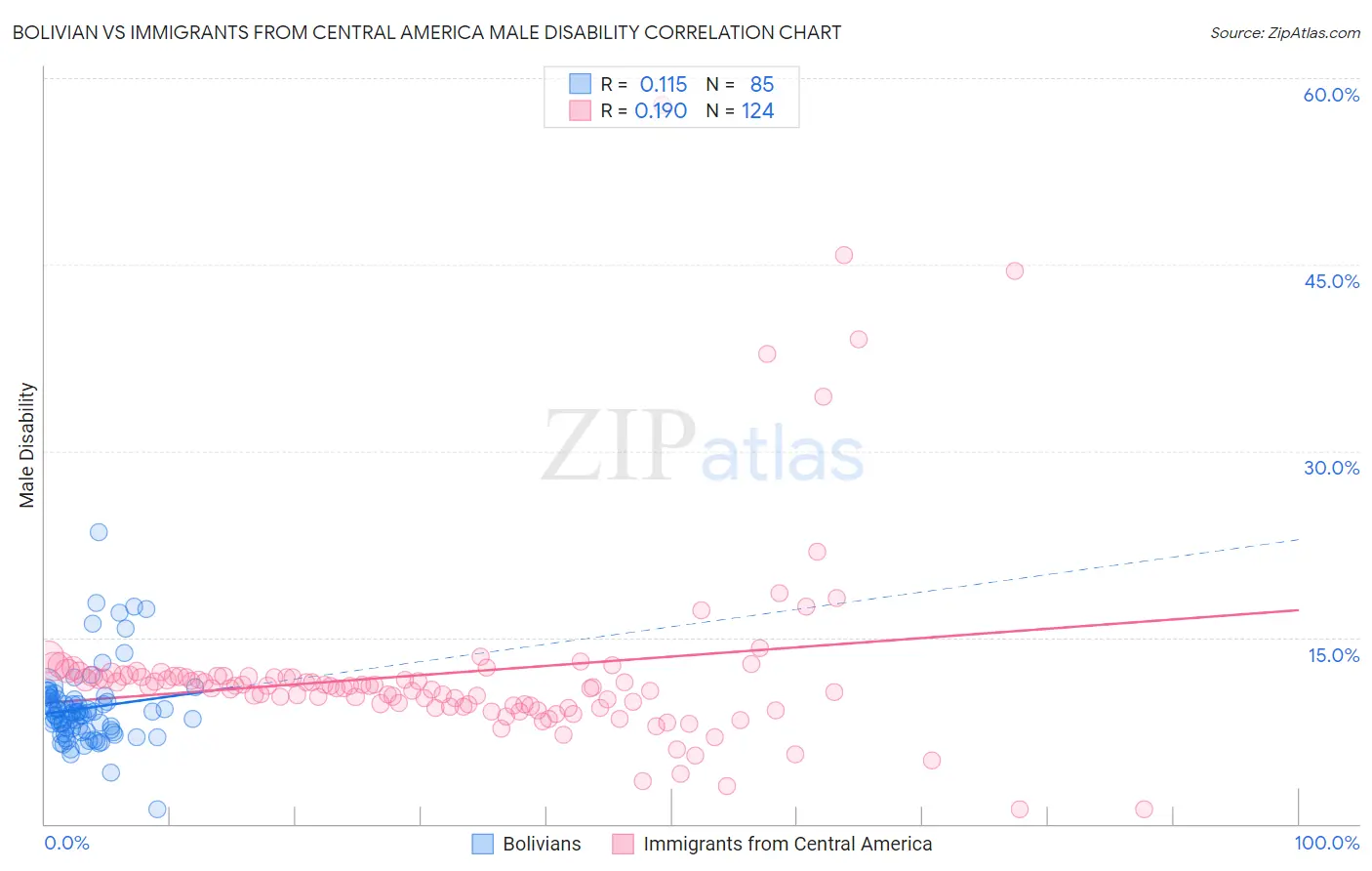 Bolivian vs Immigrants from Central America Male Disability