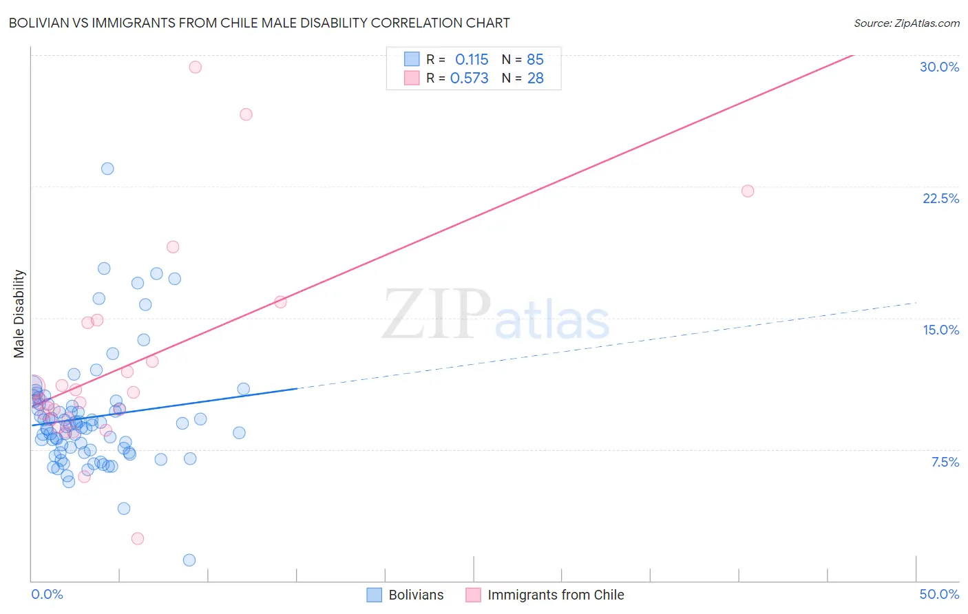 Bolivian vs Immigrants from Chile Male Disability