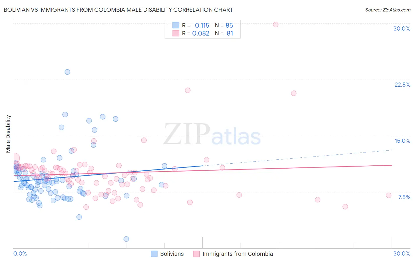 Bolivian vs Immigrants from Colombia Male Disability