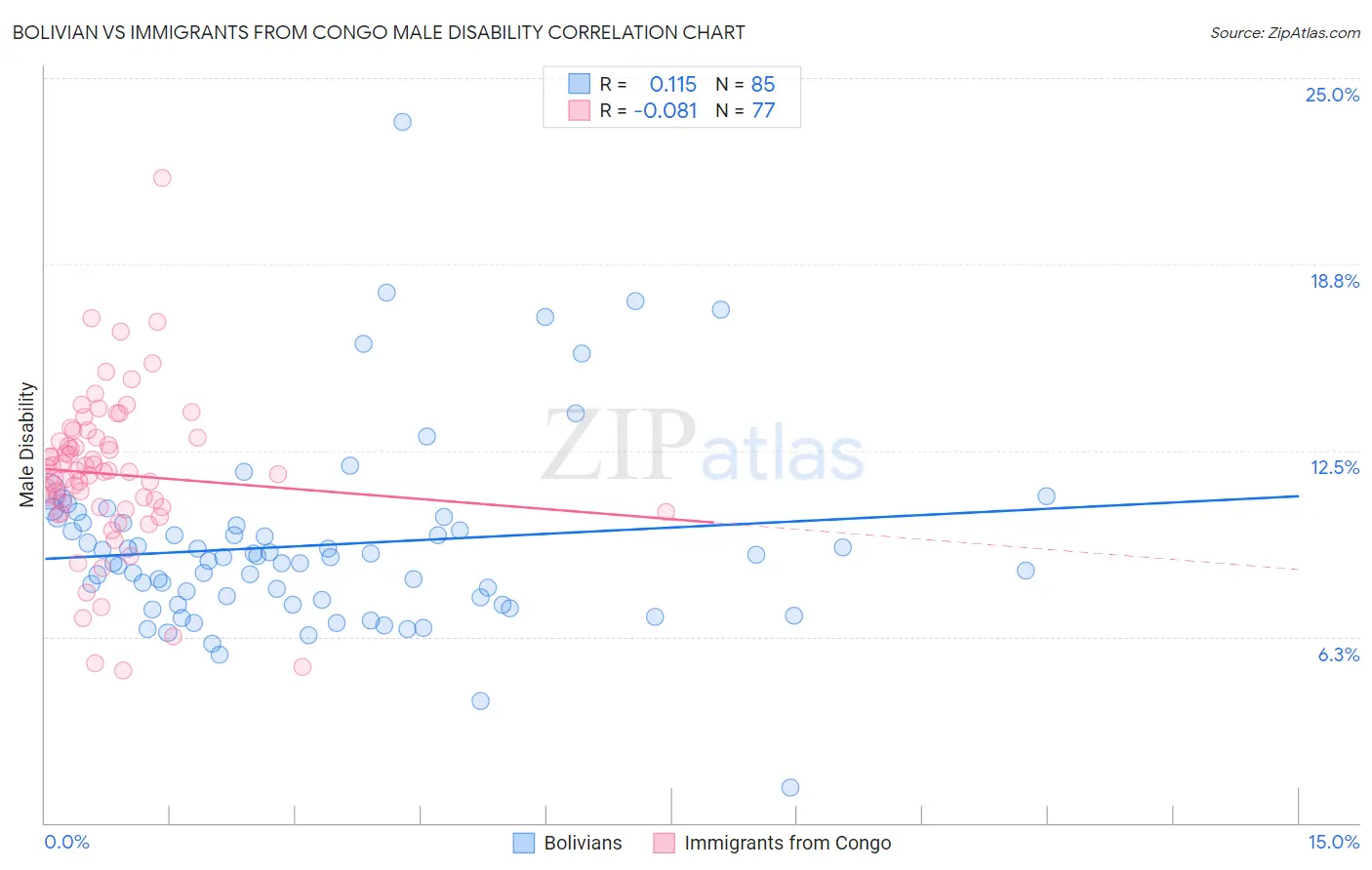Bolivian vs Immigrants from Congo Male Disability