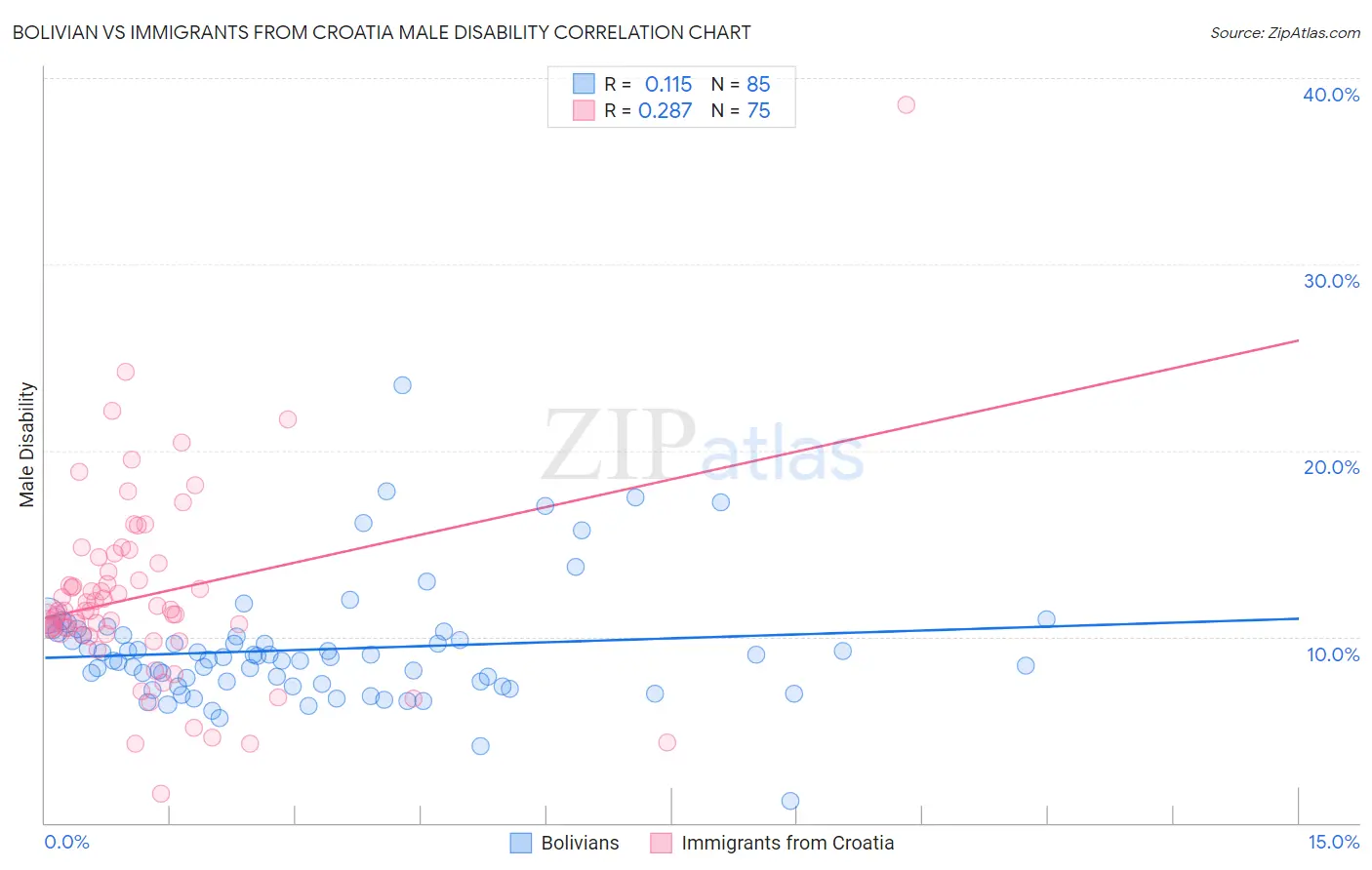 Bolivian vs Immigrants from Croatia Male Disability