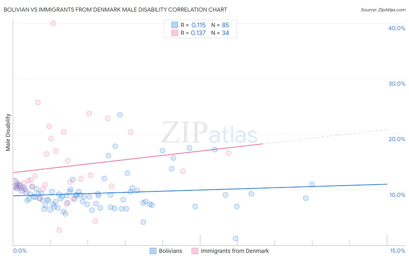 Bolivian vs Immigrants from Denmark Male Disability