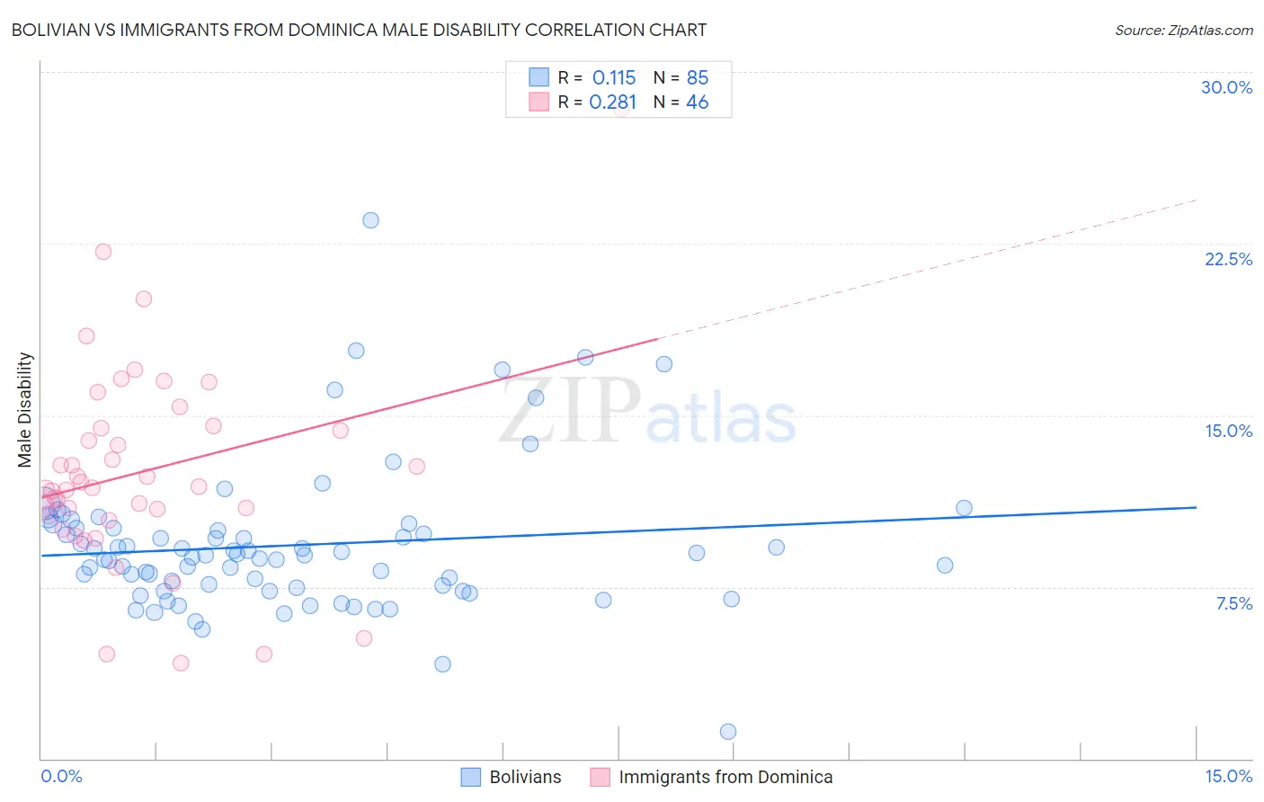Bolivian vs Immigrants from Dominica Male Disability