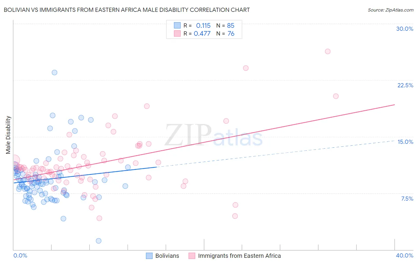 Bolivian vs Immigrants from Eastern Africa Male Disability