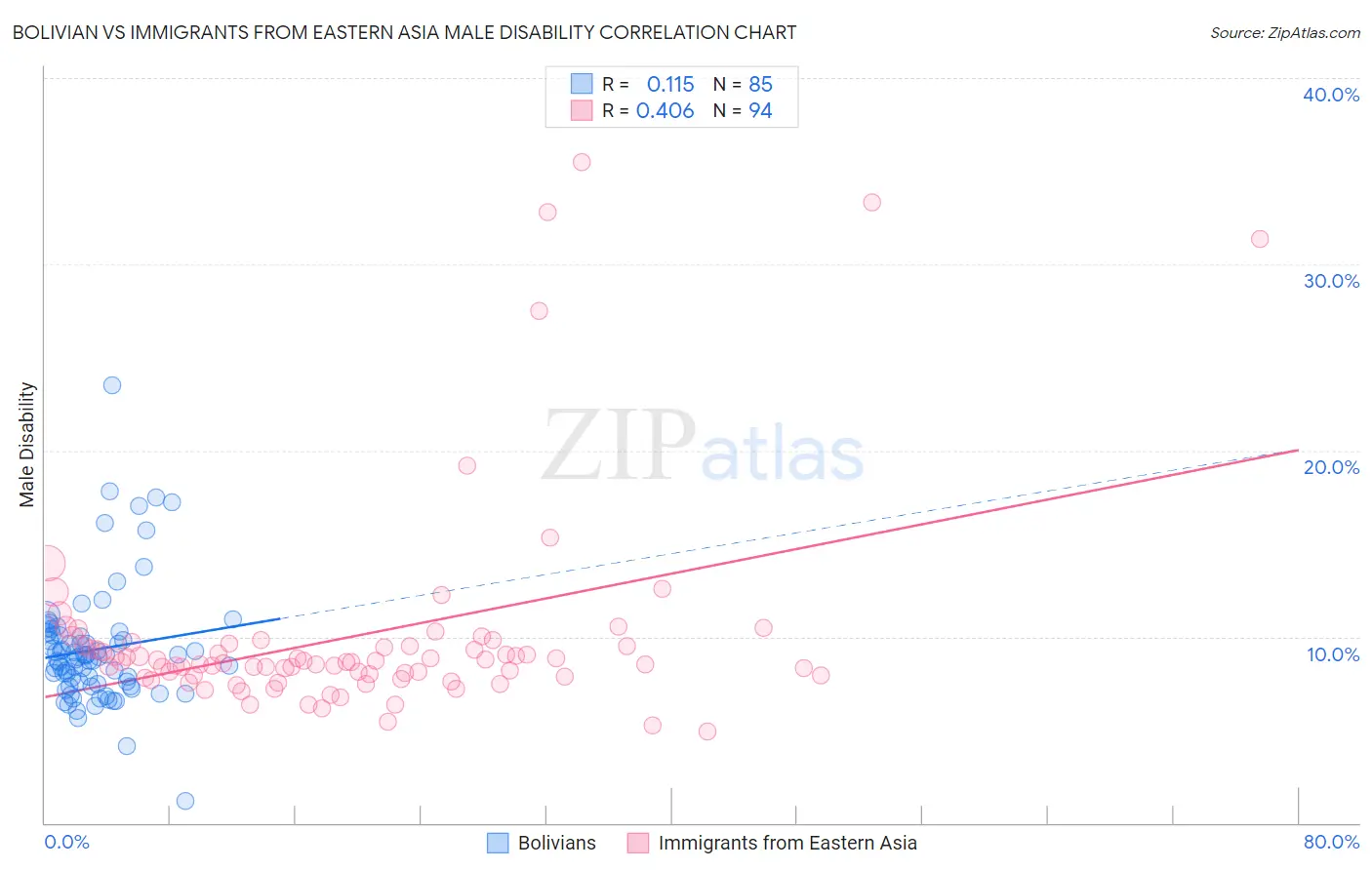 Bolivian vs Immigrants from Eastern Asia Male Disability