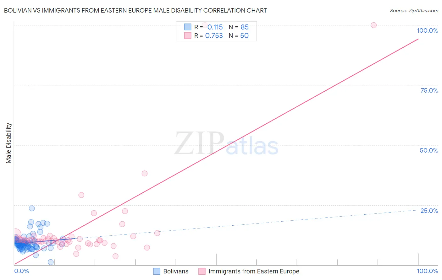 Bolivian vs Immigrants from Eastern Europe Male Disability