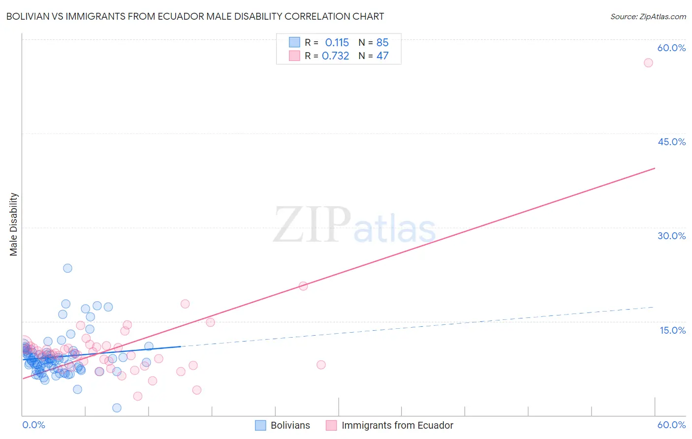 Bolivian vs Immigrants from Ecuador Male Disability