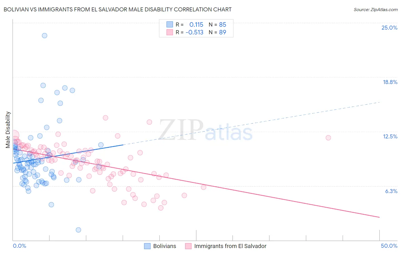 Bolivian vs Immigrants from El Salvador Male Disability