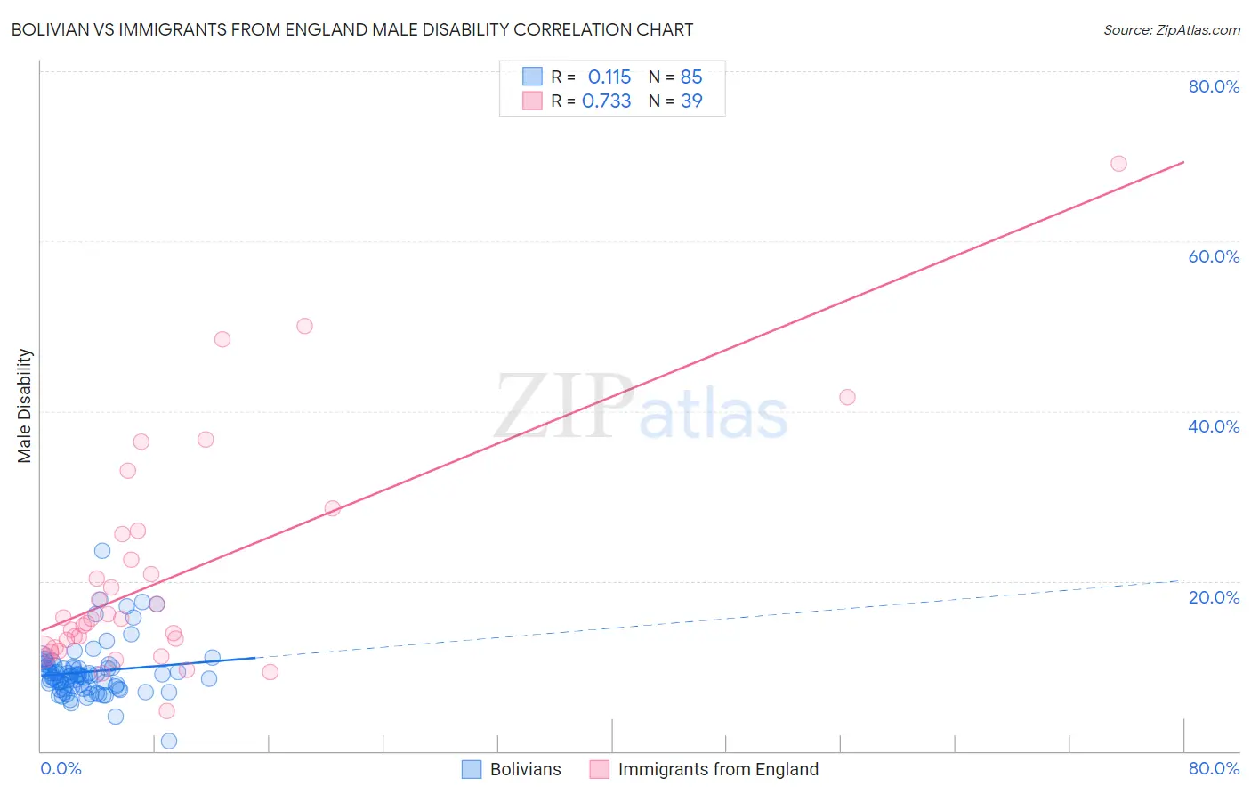 Bolivian vs Immigrants from England Male Disability