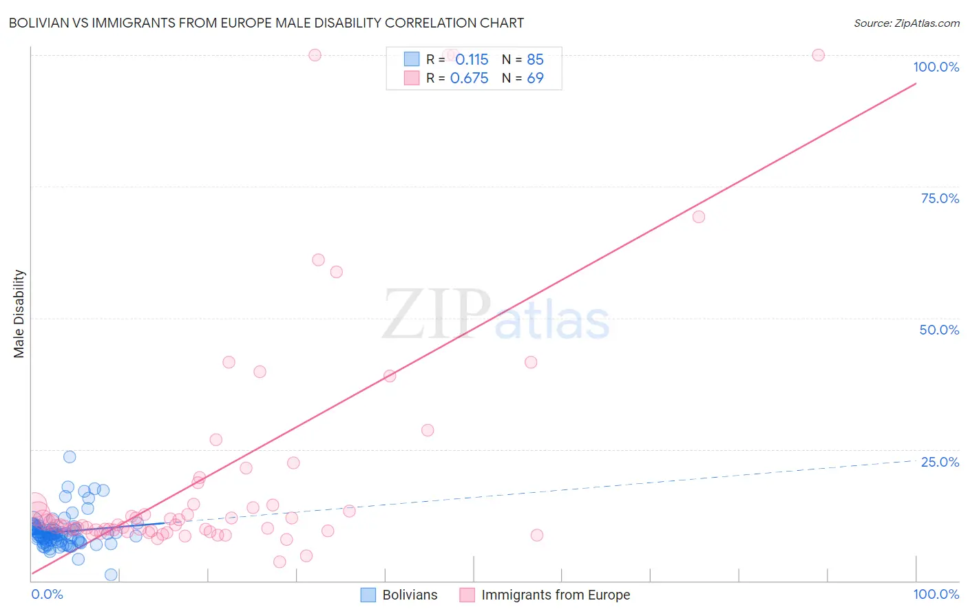 Bolivian vs Immigrants from Europe Male Disability
