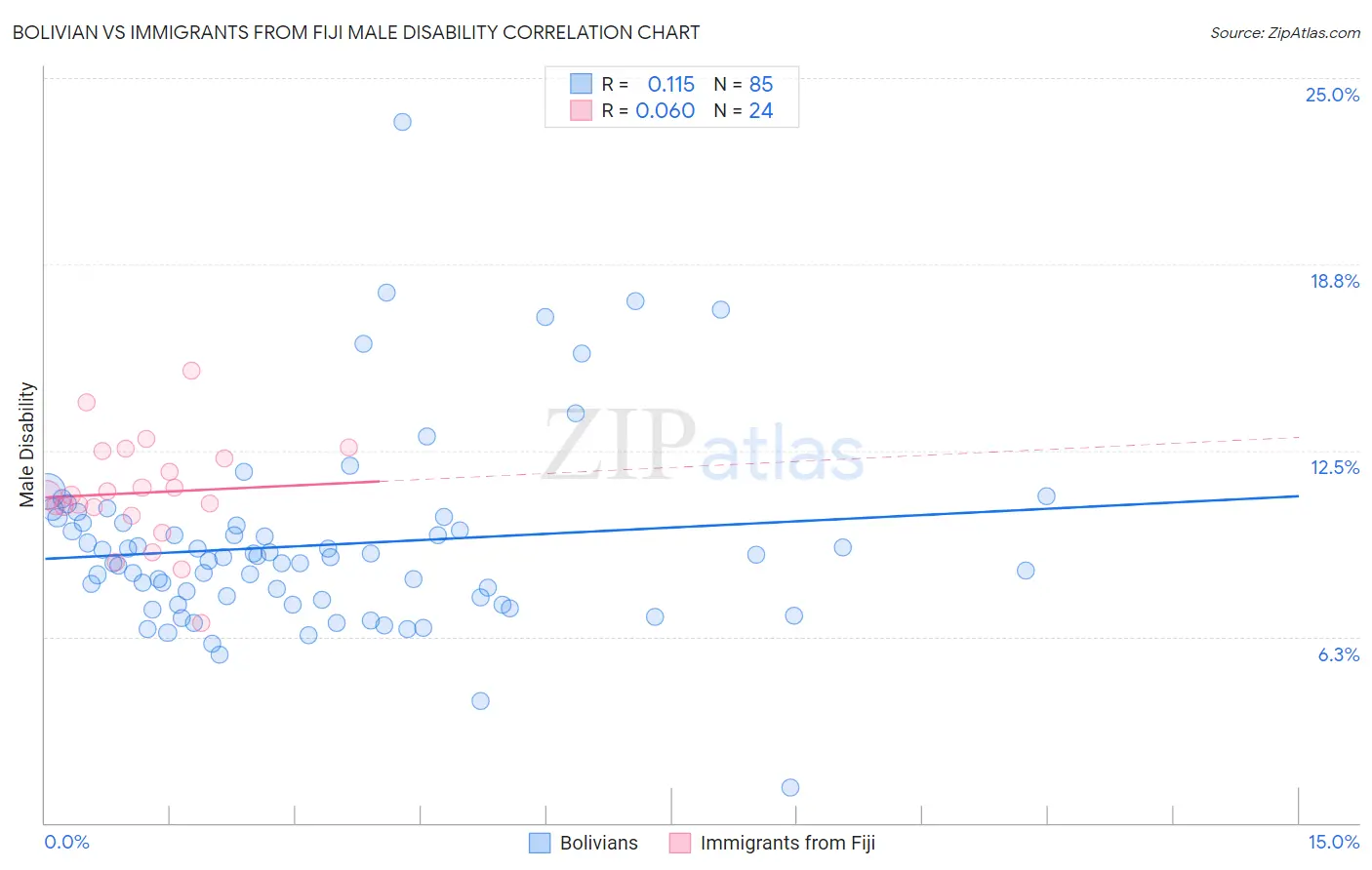 Bolivian vs Immigrants from Fiji Male Disability