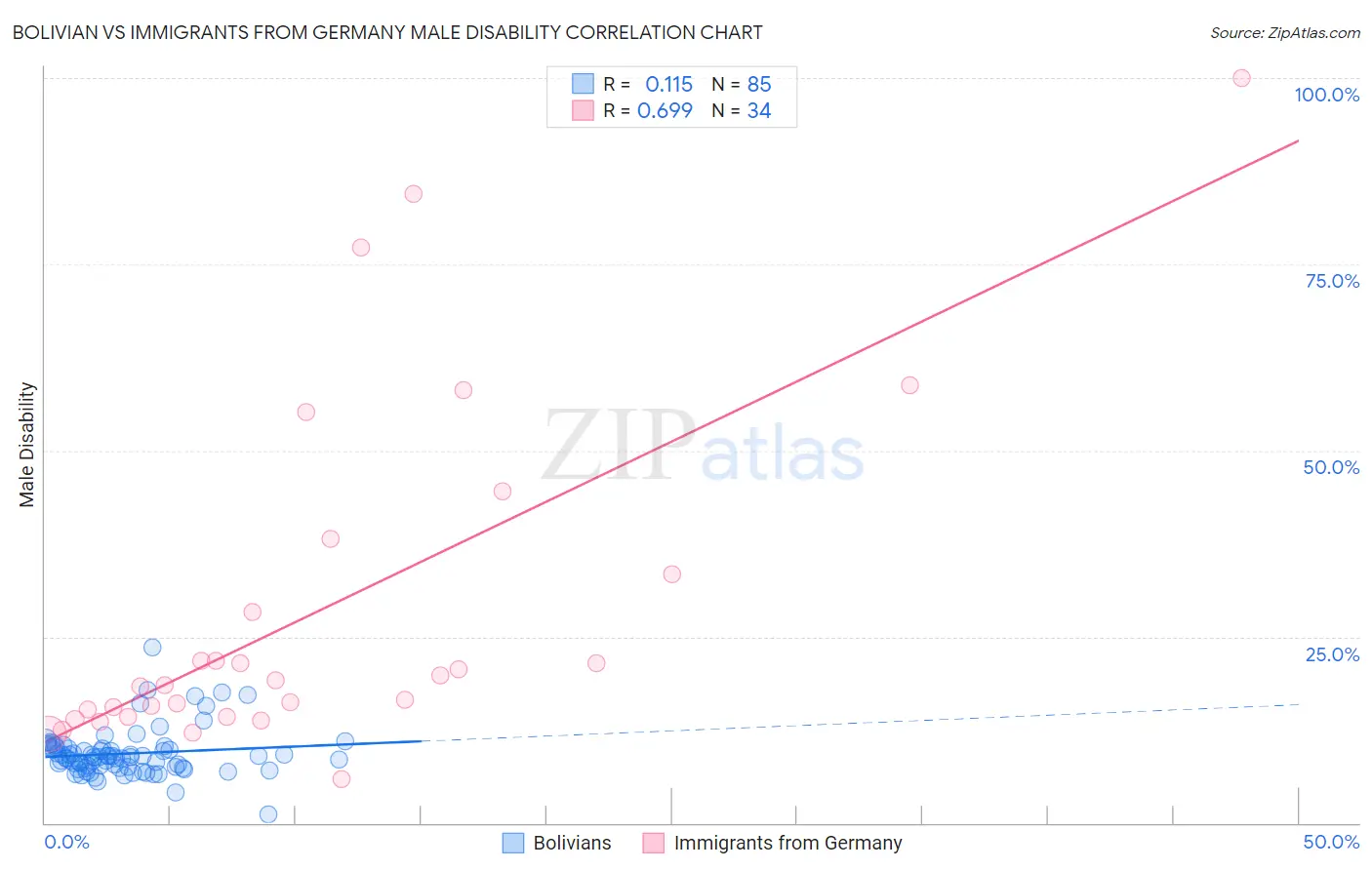 Bolivian vs Immigrants from Germany Male Disability