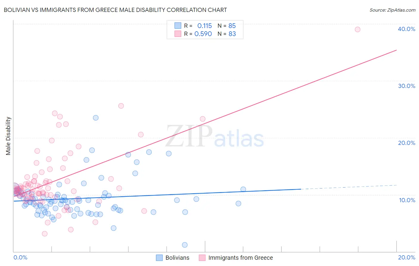 Bolivian vs Immigrants from Greece Male Disability