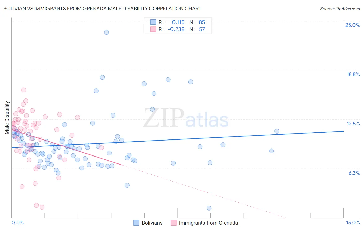 Bolivian vs Immigrants from Grenada Male Disability