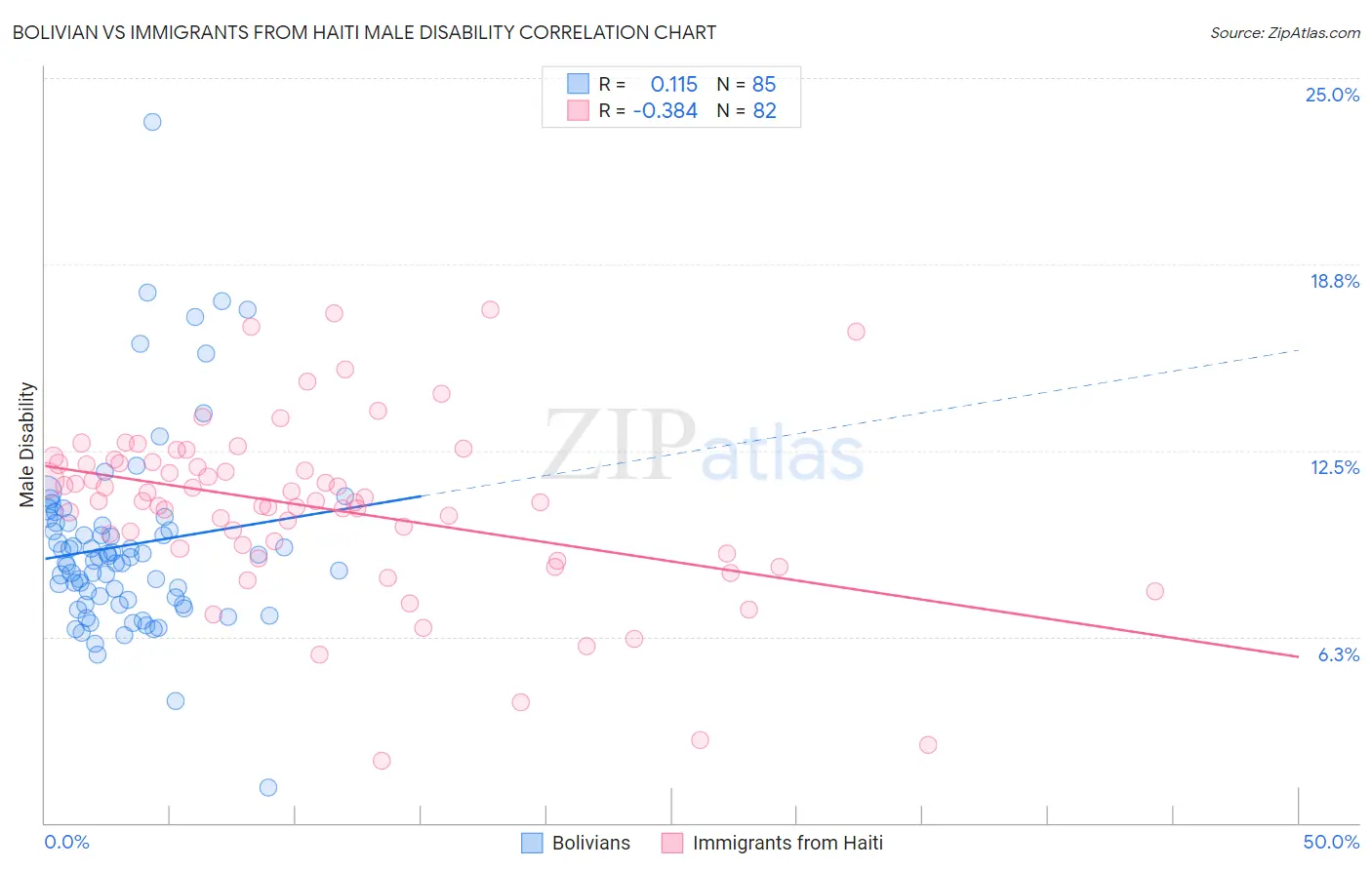 Bolivian vs Immigrants from Haiti Male Disability