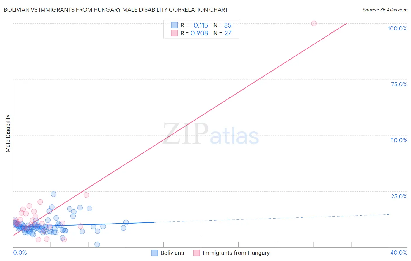 Bolivian vs Immigrants from Hungary Male Disability