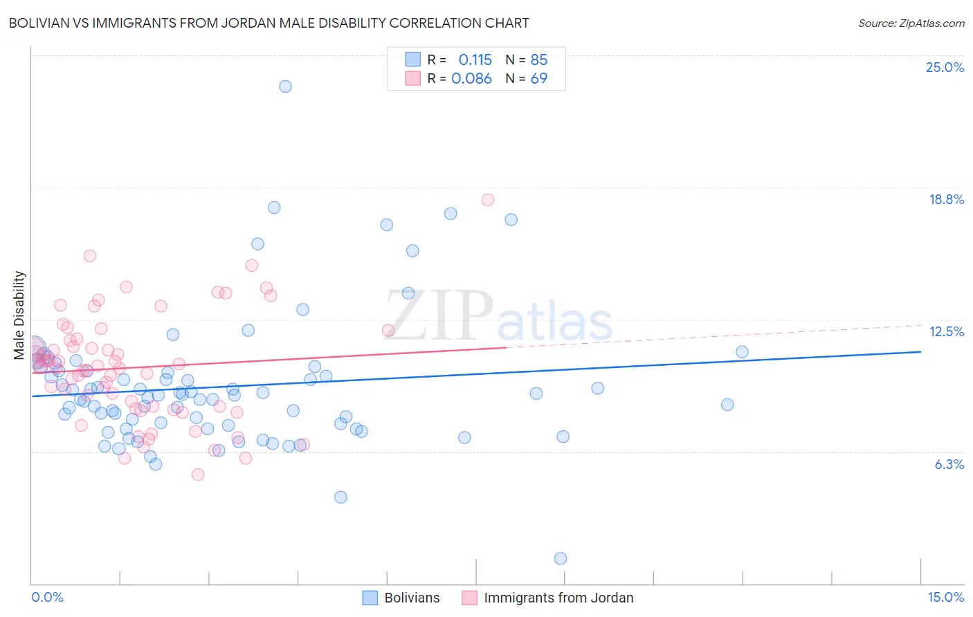 Bolivian vs Immigrants from Jordan Male Disability