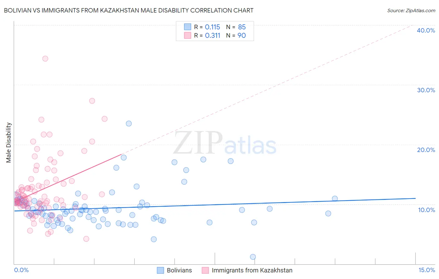 Bolivian vs Immigrants from Kazakhstan Male Disability