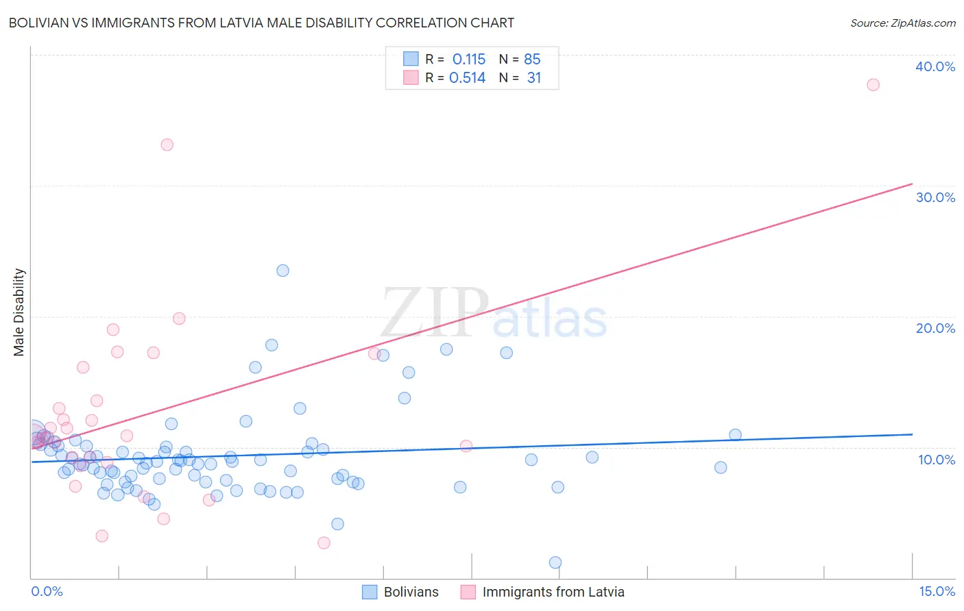 Bolivian vs Immigrants from Latvia Male Disability