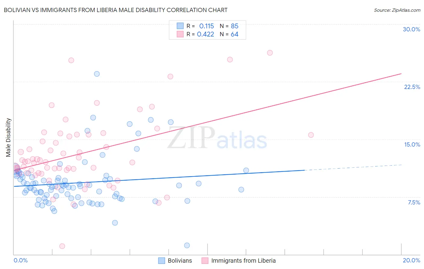 Bolivian vs Immigrants from Liberia Male Disability