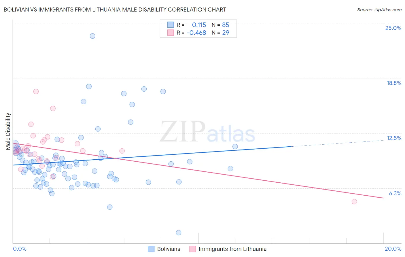 Bolivian vs Immigrants from Lithuania Male Disability
