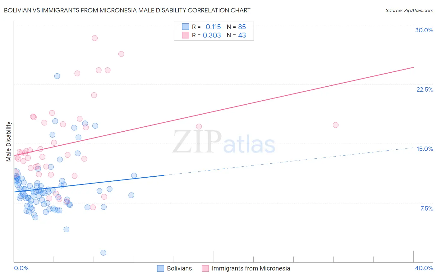 Bolivian vs Immigrants from Micronesia Male Disability