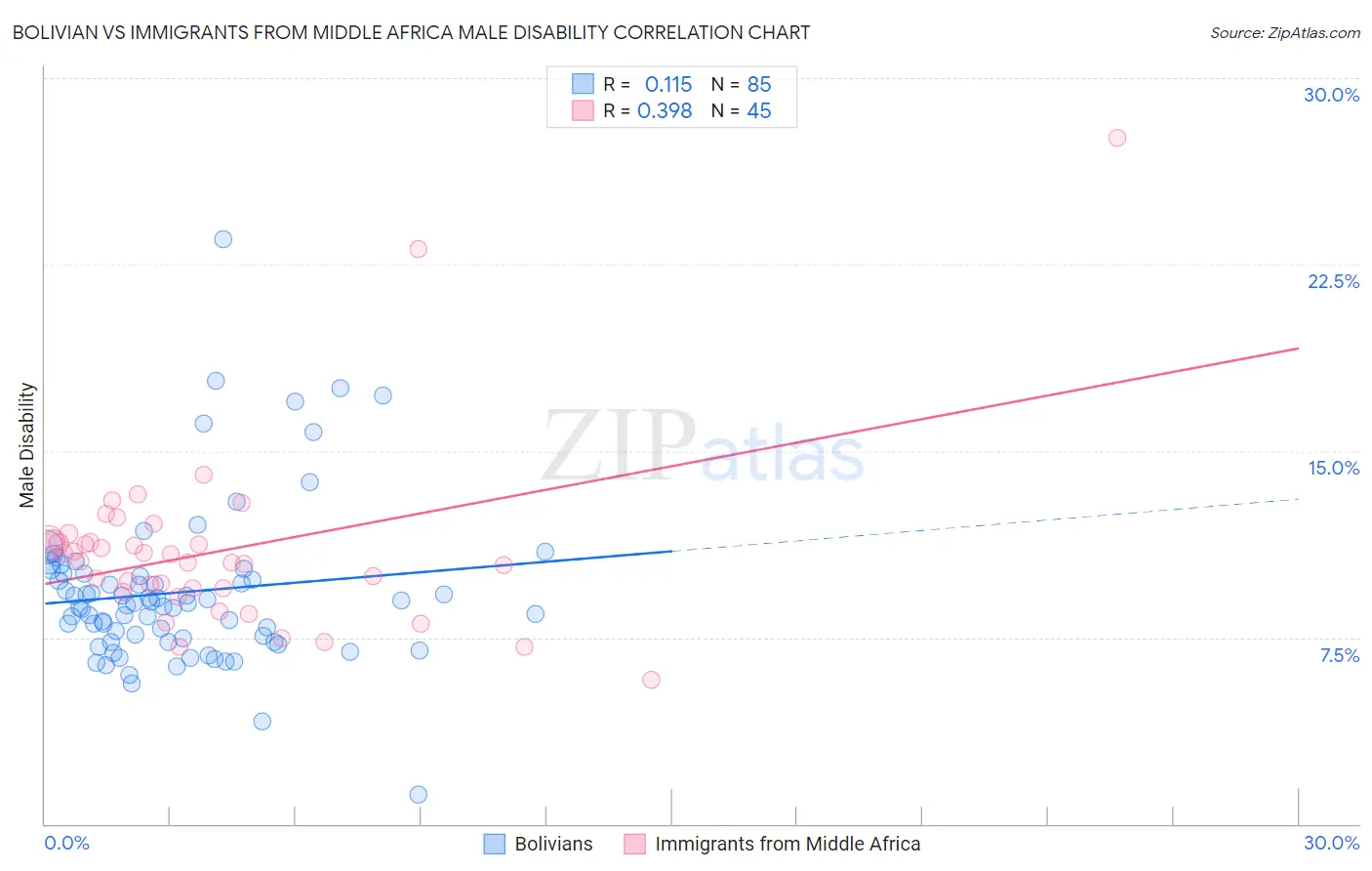 Bolivian vs Immigrants from Middle Africa Male Disability