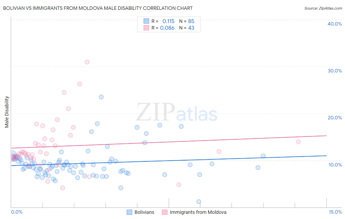 Bolivian vs Immigrants from Moldova Male Disability