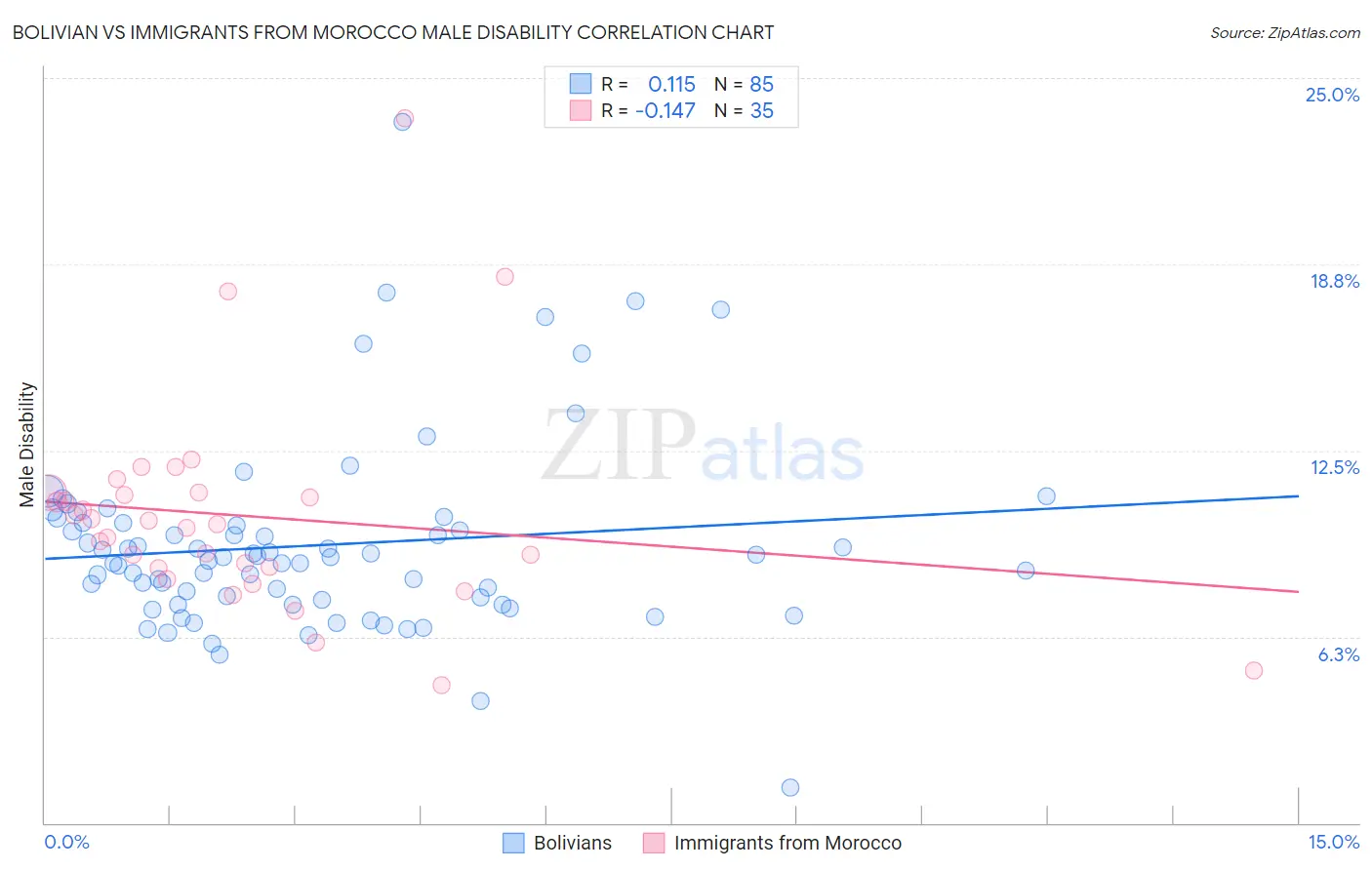 Bolivian vs Immigrants from Morocco Male Disability