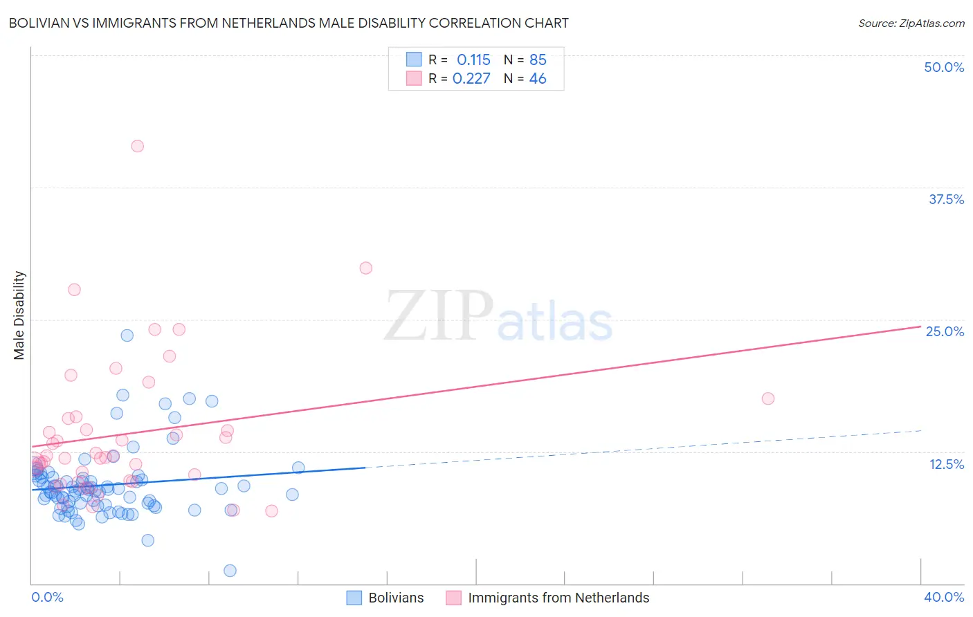 Bolivian vs Immigrants from Netherlands Male Disability