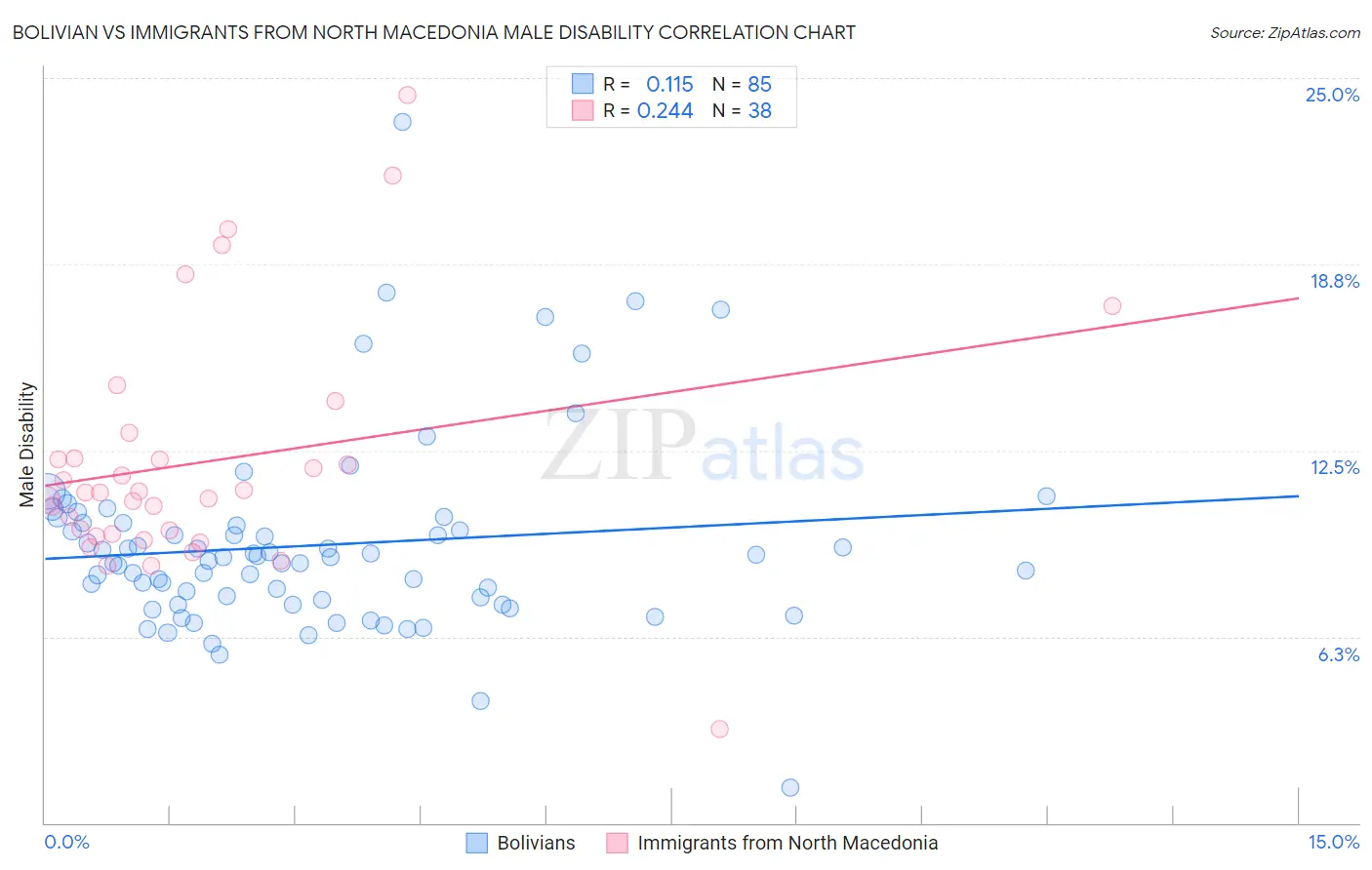 Bolivian vs Immigrants from North Macedonia Male Disability