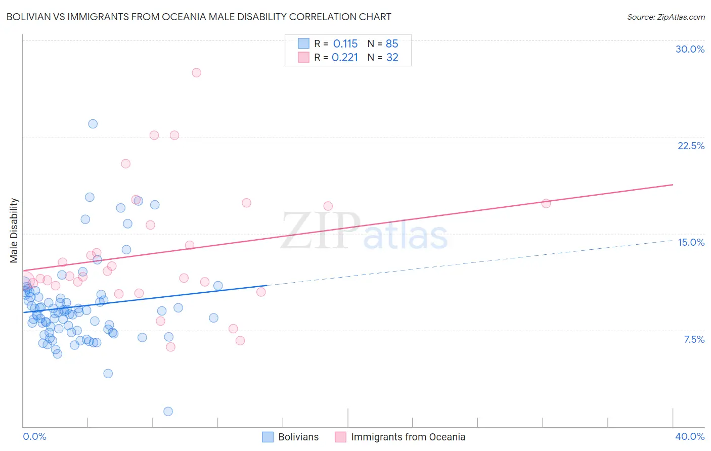 Bolivian vs Immigrants from Oceania Male Disability