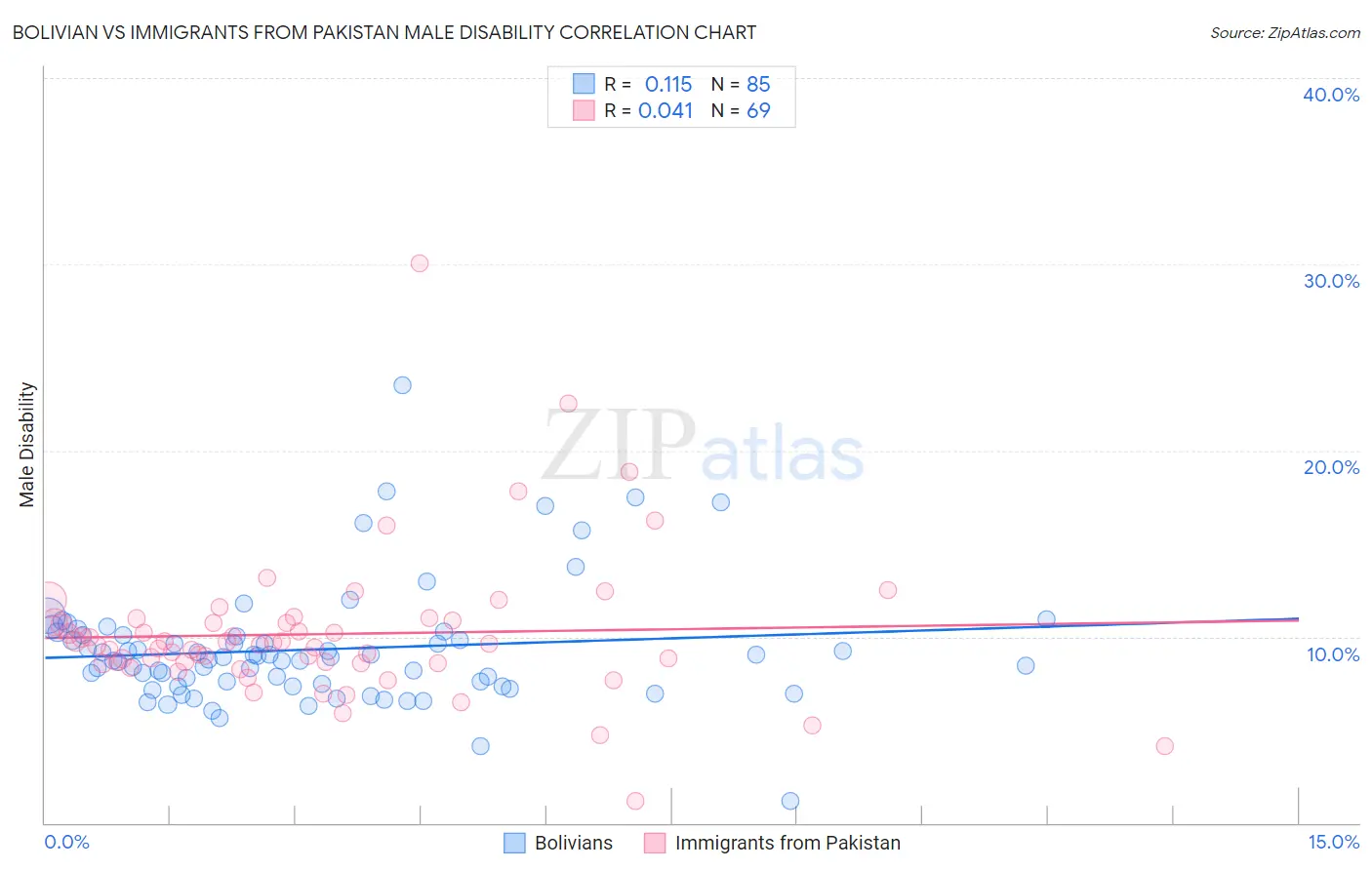 Bolivian vs Immigrants from Pakistan Male Disability