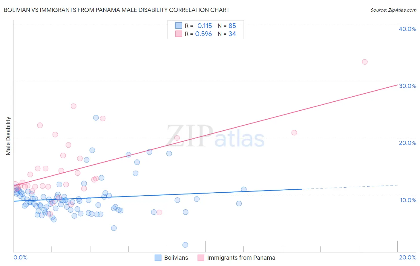 Bolivian vs Immigrants from Panama Male Disability