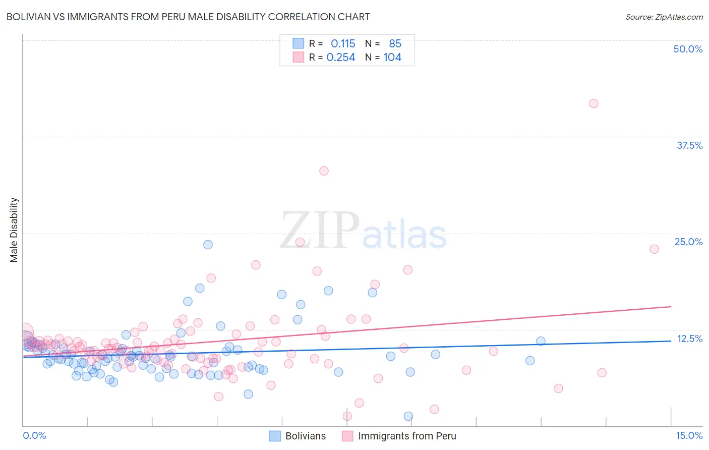 Bolivian vs Immigrants from Peru Male Disability