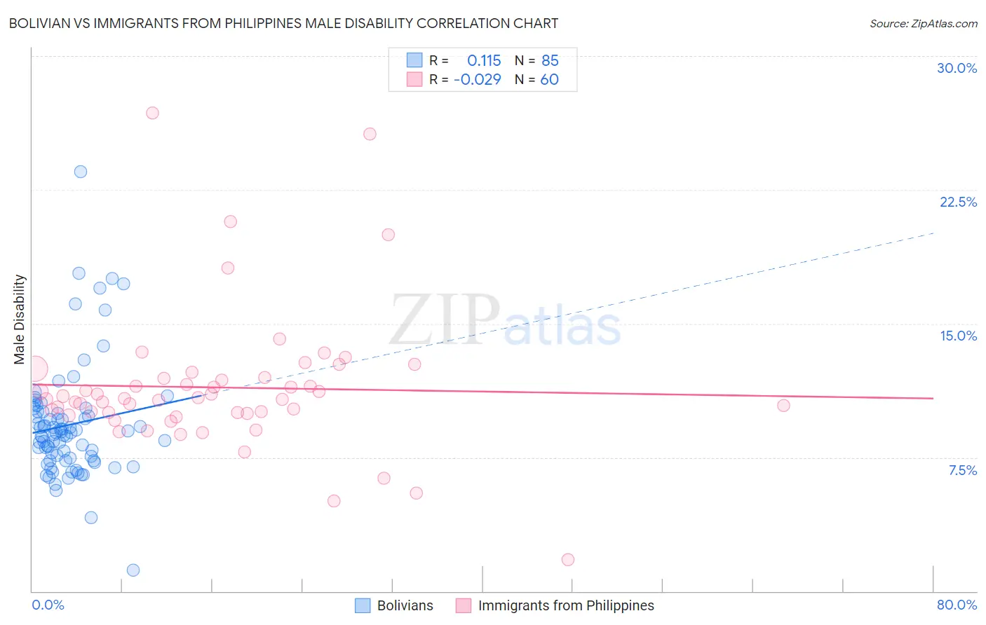 Bolivian vs Immigrants from Philippines Male Disability